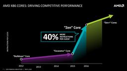 Прототипы CPU AMD Zen оправдали ожидания производителя