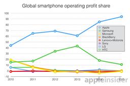 По подсчетам Canaccord Genuity, Apple получает 94% прибыли на рынке смартфонов, хотя на iPhone приходится лишь 14,5% всех продаж