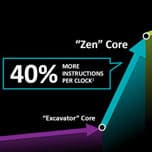 Прототипы CPU AMD Zen оправдали ожидания производителя