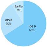 Операционная система iOS 9 уже установлена на 66% мобильных устройств Apple