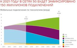 По оценке Ericsson, к 2021 году мобильный интернет охватит 90% населения планеты