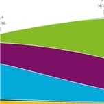 По оценке Ericsson, к 2021 году мобильный интернет охватит 90% населения планеты