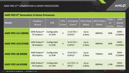 APU AMD Pro A12 может работать с TDP 12 Вт
