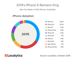 Смартфон Apple iPhone 6s продаётся в четыре раза лучше, чем модель iPhone 6s Plus