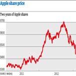 Акции Apple подешевели после презентации новой продукции
