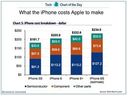 Компоненты смартфона Apple iPhone 6S стоят $234
