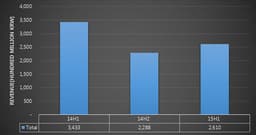Рынок материалов для панелей OLED за год сократился на 24%
