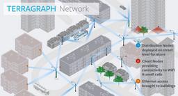 Проекты Facebook* Terragraph и Project ARIES нацелены на распространение и увеличение скорости доступа к Сети