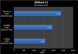 Появились данные о производительности APU AMD Bristol Ridge