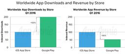 Магазин приложений Apple iOS App Store вдвое уступает Google Play по числу загрузок, но вдвое превосходит по доходу