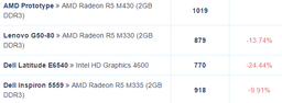Многие графические решения серии AMD Radeon M400 получены разгоном и переименованием представителей предыдущего поколения