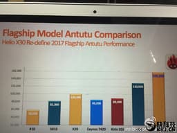 Производительность однокристальной системы MediaTek Helio X30 в тесте Antutu оценивается в 160 000 баллов 