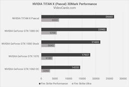 Появились результаты 3D-карты Nvidia Titan X (Pascal) в тесте 3DMark