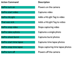 Ожидается, что камера GoPro Hero 5 будет понимать дюжину голосовых команд