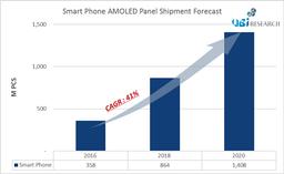 В прошлом квартале было отгружено 96 млн панелей AMOLED для смартфонов