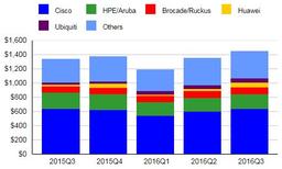 Аналитики IDC зафиксировали рост на 8,4% в корпоративном сегменте рынка оборудования WLAN в третьем квартале 2016 года