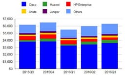 Рынок коммутаторов Ethernet за год вырос на 2%
