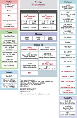 В состав микроконтроллеров Renesas RZ/G1N и RZ/G1H входят процессоры ARM Cortex-A15