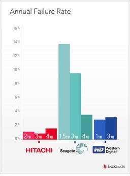 Против Seagate подан коллективный иск с обвинением в ненадежности жестких дисков