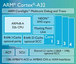 ARM представила процессорные ядра Cortex-A32 для носимой электроники и устройств Интернета вещей
