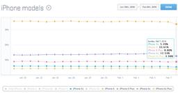 Четырехдюймовые модели составляют треть смартфонов Apple iPhone