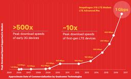 Qualcomm Snapdragon X16 LTE — первый мобильный модем LTE Advanced Pro; он поддерживает скорости до 1 Гбит/с