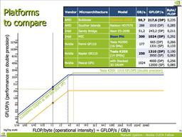 Если верить утечке, производительность GPU Nvidia GP100 на операциях с двойной точностью достигнет 4 TFLOPS
