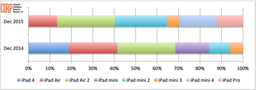 В прошлом квартале 12% всех проданных планшетов Apple в США пришлось на модель iPad Pro