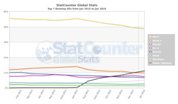 Windows 10 вышла на второе место в списке самых популярных настольных ОС. Обновлено