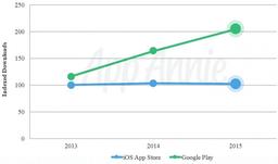 В 2015 году в Google Play Store зафиксировано вдвое больше загрузок, чем в App Store, однако последний продемонстрировал на 75% больший доход