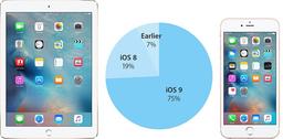 Пользователи 75% совместимых устройств перешли на iOS 9