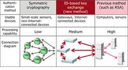 Специалисты Fujitsu и двух японских университетов разработали технологию высокоскоростной аутентификации для IoT