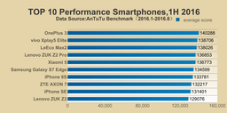 Опубликована десятка самых производительных смартфонов первой половины 2016 года по версии AnTuTu