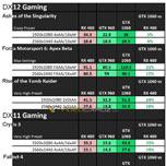3D-карты Nvidia GeForce GTX 1060 и AMD Radeon RX 480 сравнили по производительности в играх