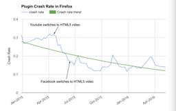 Браузер Firefox также начнёт блокировать контент Flash