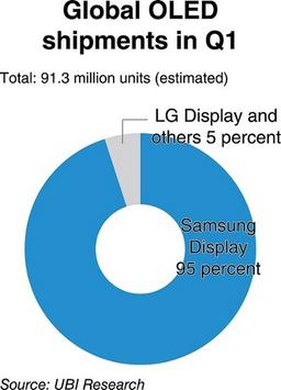 Samsung занимает 95% рынка панелей AMOLED для мобильных устройств