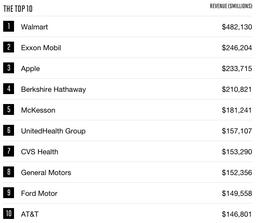 Apple поднялась на третье место в ежегодном рейтинге Fortune 500