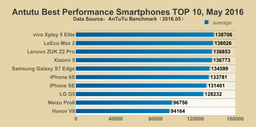 Vivo Xplay 5 Elite возглавил десятку самых производительных смартфонов, по версии AnTuTu