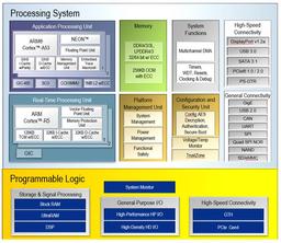Xilinx добавляет в семейство MPSoC Zynq UltraScale+ двухъядерные модели серии CG