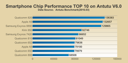 Опубликован свежий рейтинг самых производительных смартфонных SoC по версии AnTuTu