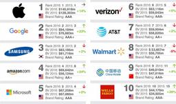 Apple лидирует среди самых дорогих брендов мира, а Huawei смогла за год увеличить стоимость марки на 70%