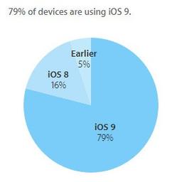 Через полгода после выхода iOS 9 эта ОС установлена на 79% совместимых устройств