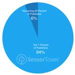 На 1% разработчиков приходится 94% продаж в Apple App Store