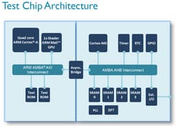 Готов первый многоядерный процессор ARM v8-A, рассчитанный на изготовление по 10-нанометровой технологии TSMC 10FinFET