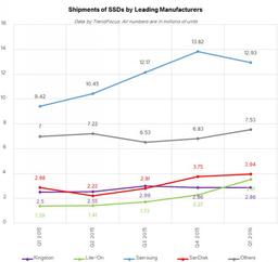 По итогам первого квартала 2016 года Samsung уверенно лидирует на рынке SSD с долей более 40%