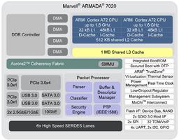 Marvell выпускает семейства однокристальных систем vSoC Armada 7000 (88F70x0) и 8000 (88F80x0) 