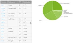Android 7.0 Nougat установлена всего на 0,3% устройств