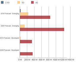 По подсчетам IDC, в этом году поставки смартфонов 4G превысят 1 млрд штук