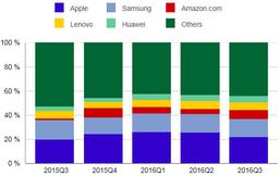 По подсчетам IDC, рынок планшетов за год сократился почти на 15%