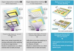JOLED начнет поставлять образцы панелей OLED, изготовленных методом печати, в следующем полугодии